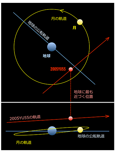 }QF2005YU55̋O