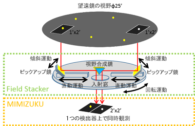 Field Stacker